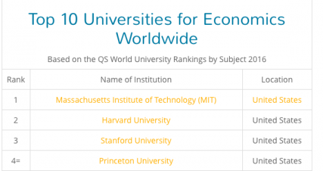 PhD in the world's best university